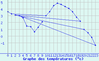 Courbe de tempratures pour Katschberg