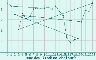 Courbe de l'humidex pour Vega-Vallsjo