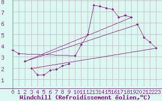 Courbe du refroidissement olien pour Ernage (Be)