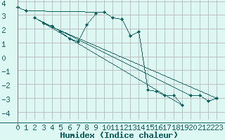 Courbe de l'humidex pour Napf (Sw)