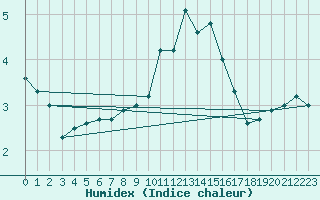 Courbe de l'humidex pour Vicosoprano