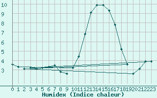 Courbe de l'humidex pour Saclas (91)