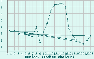 Courbe de l'humidex pour South Uist Range