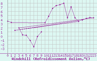 Courbe du refroidissement olien pour Poitiers (86)
