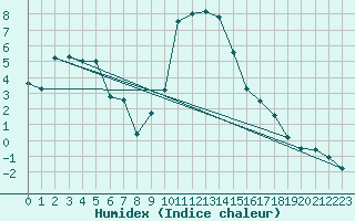 Courbe de l'humidex pour Courtelary