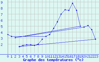 Courbe de tempratures pour Sermange-Erzange (57)