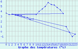 Courbe de tempratures pour Mazinghem (62)