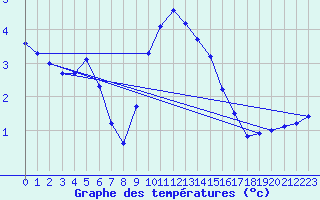 Courbe de tempratures pour Montagnier, Bagnes