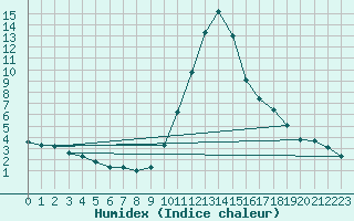 Courbe de l'humidex pour Die (26)