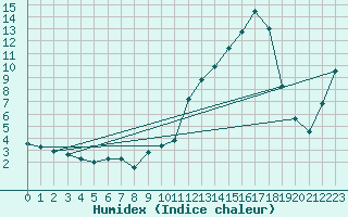 Courbe de l'humidex pour Verngues - Hameau de Cazan (13)