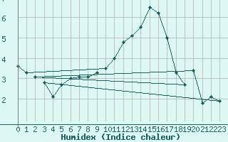 Courbe de l'humidex pour Niort (79)