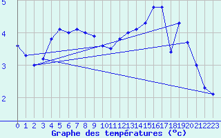 Courbe de tempratures pour Mont-Aigoual (30)