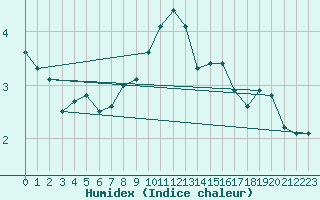 Courbe de l'humidex pour Nordstraum I Kvaenangen