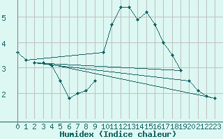 Courbe de l'humidex pour Aflenz