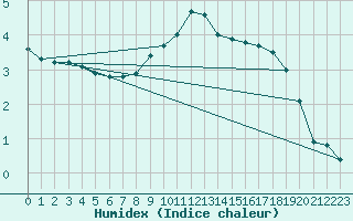 Courbe de l'humidex pour Aigle (Sw)