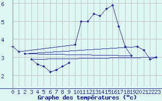 Courbe de tempratures pour Weybourne