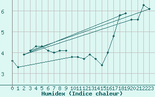 Courbe de l'humidex pour Gros-Rderching (57)