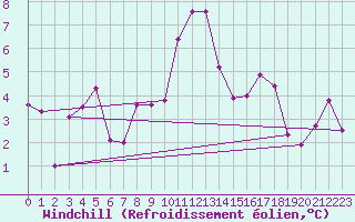 Courbe du refroidissement olien pour Engelberg