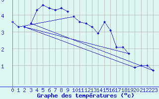 Courbe de tempratures pour Hoogeveen Aws