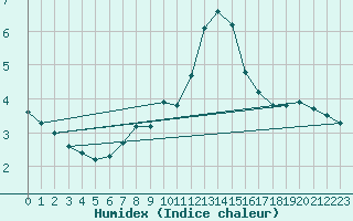 Courbe de l'humidex pour Saint-Bauzile (07)