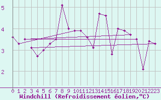 Courbe du refroidissement olien pour Grono