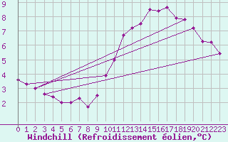 Courbe du refroidissement olien pour Courcouronnes (91)
