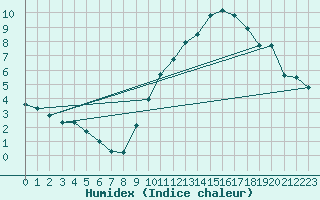 Courbe de l'humidex pour Lagny-sur-Marne (77)