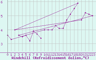 Courbe du refroidissement olien pour Soltau