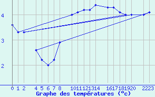 Courbe de tempratures pour Zalaegerszeg / Andrashida