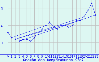 Courbe de tempratures pour Skillinge