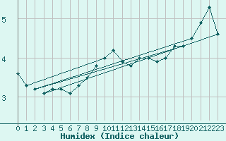 Courbe de l'humidex pour Skillinge