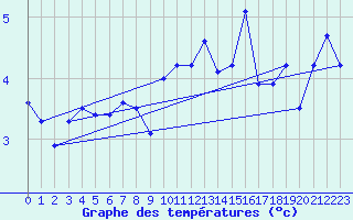 Courbe de tempratures pour Moca-Croce (2A)