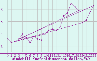 Courbe du refroidissement olien pour Beauvais (60)