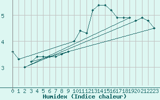 Courbe de l'humidex pour Bingley