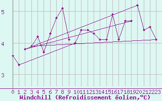 Courbe du refroidissement olien pour Dunkerque (59)