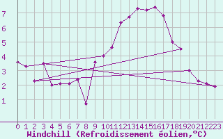 Courbe du refroidissement olien pour Mathaux-tape (10)