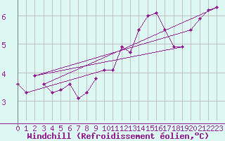Courbe du refroidissement olien pour Lussat (23)