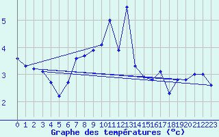 Courbe de tempratures pour Kasprowy Wierch