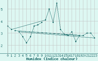 Courbe de l'humidex pour Kasprowy Wierch