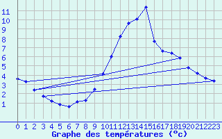 Courbe de tempratures pour Sandillon (45)
