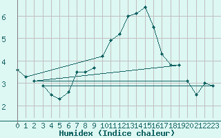 Courbe de l'humidex pour Luxeuil (70)