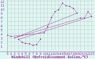 Courbe du refroidissement olien pour Puzeaux (80)