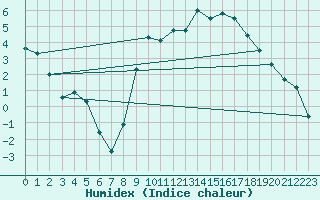 Courbe de l'humidex pour Lannion (22)