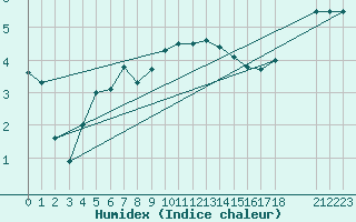Courbe de l'humidex pour Kemionsaari Kemio Kk