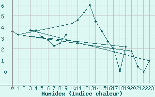 Courbe de l'humidex pour Freudenstadt