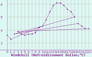 Courbe du refroidissement olien pour Montret (71)