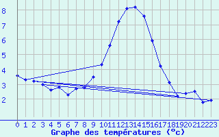 Courbe de tempratures pour Schpfheim