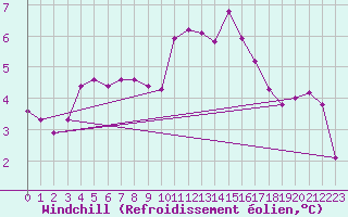 Courbe du refroidissement olien pour Malin Head