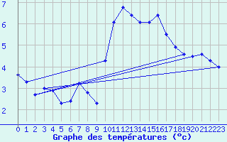 Courbe de tempratures pour Kremsmuenster