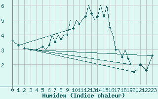 Courbe de l'humidex pour Baden Wurttemberg, Neuostheim